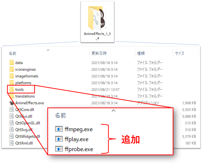 FFmpegを置く場所を、AnimeEffects.exeの隣のtoolsフォルダを基準に示した図です。書き出しに失敗したときの予備の配置を説明しています。画像では、toolsの中にffmpeg.exe、ffplay.exe、ffprobe.exeが追加されています。