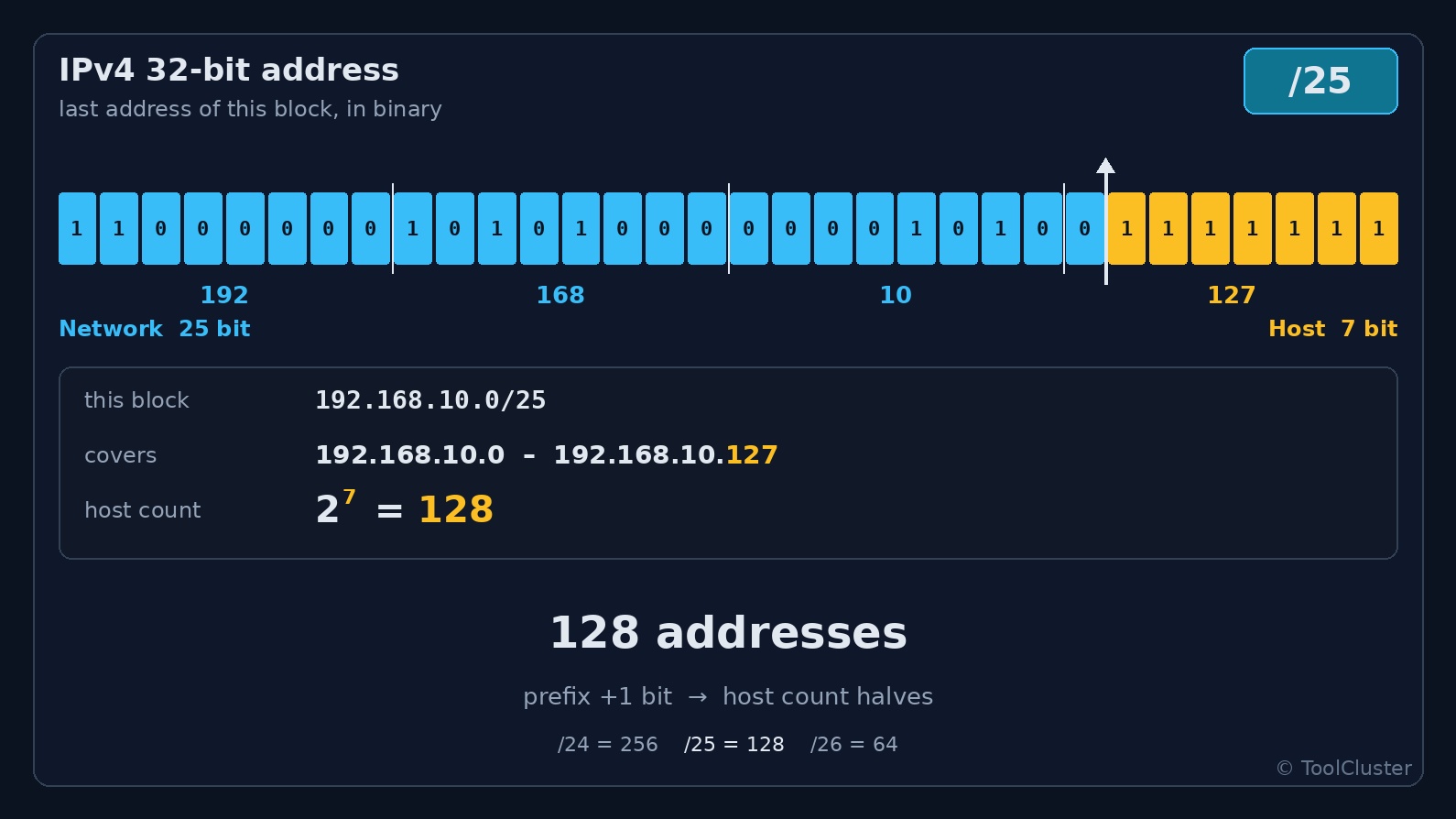 Diagrama de um endereço IPv4 de 32 bits dividido em parte de rede e parte de host pelo comprimento do prefixo. Mostra como cada bit somado ao prefixo corta pela metade os endereços de host. Aqui a fronteira está em /25, com 7 bits de host e 128 endereços.