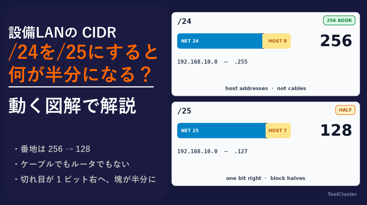 設備 LAN の CIDR とサブネットを動く図で理解する｜/24 を /25 にすると何が半分になる？