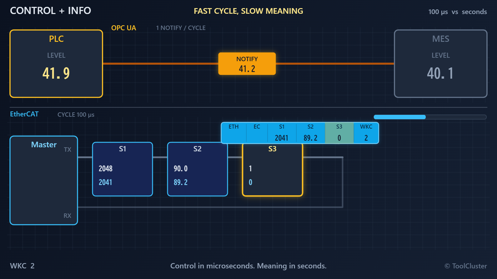 Le cycle court d'EtherCAT et le notify plus lent d'OPC UA : contrôle en bas, information en haut. Le schéma explique les E/S en microsecondes en bas et des mises à jour sémantiques plus lentes en haut. Ici la trame du bas passe S3 ; NOTIFY va encore du PLC vers le MES.