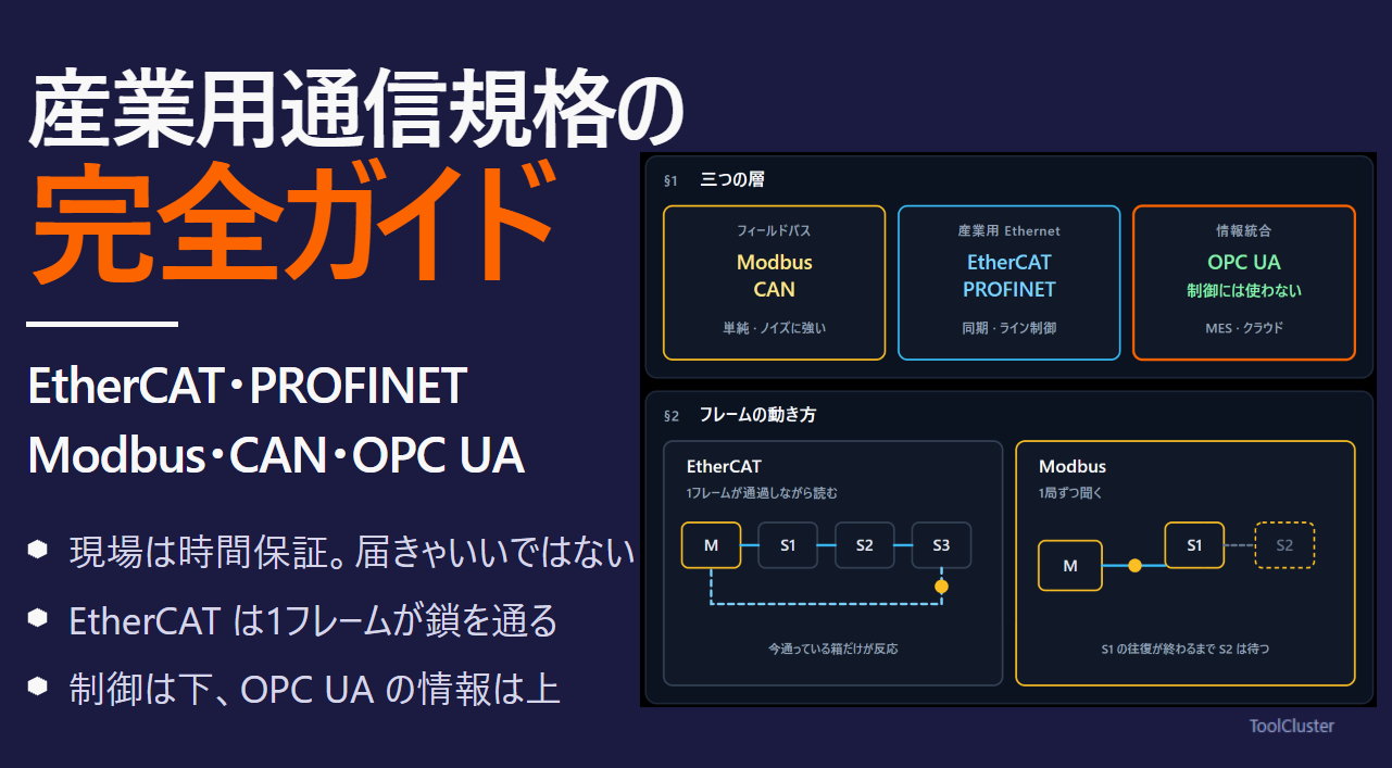 産業用通信規格の完全ガイド【2026年版】EtherCAT・PROFINET・Modbus・CAN・OPC UAの用途・強み・選び方を実務目線で解説
