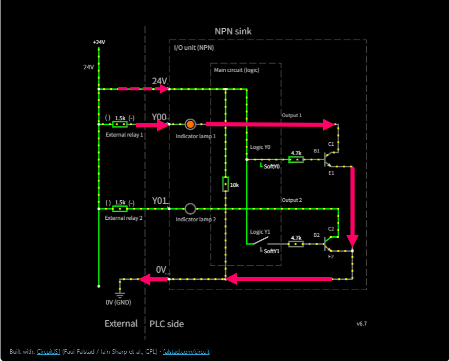 SPS-NPN-Sink-Ausgang an der Grenze Last links / I/O-Karte rechts. Zeigt, wie im EIN-Zustand Laststrom in die Klemme fließt. Hier ist Y0 ON, Y1 OFF; die Pfeile folgen +24V über Relais und Y00 zurück nach 0V.
