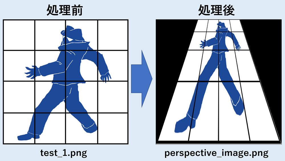 射影変換の処理前後を、入力ファイルと出力ファイルの対比を基準に示した図です。四隅を寄せると上が狭く下が広い台形になることを説明しています。画像では、左が正対のtest_1.png、右が上が狭いperspective_image.pngです。