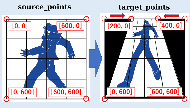 Mapa de cuatro esquinas para una transformación de perspectiva, según source_points y target_points. Con origen arriba a la izquierda, acercar el borde superior acorta la parte de arriba. [0, 0] y [600, 0] pasan a [200, 0] y [400, 0].