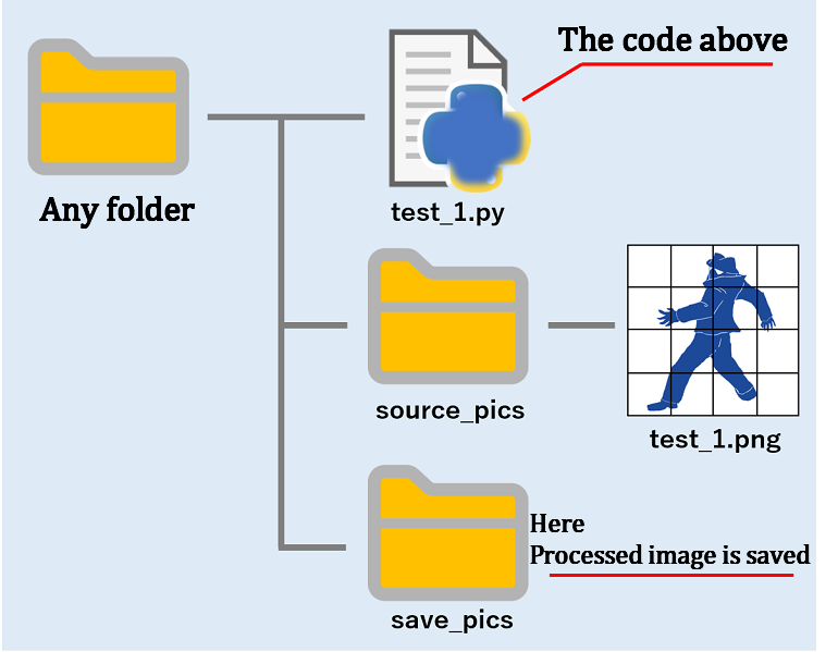 Disposición para ejecutar el script, según dónde están el script y las carpetas de entrada y salida. Relaciona las rutas del código con dónde se lee y se escribe. test_1.py está junto a source_pics y save_pics.