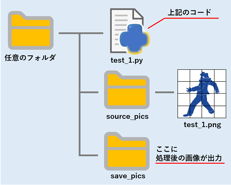 実行に使うフォルダ構成を、スクリプトと入出力フォルダの位置を基準に示した図です。読み込み元と保存先をコードのパスと対応づけることを説明しています。画像では、test_1.pyの横にsource_picsとsave_picsが並んでいます。