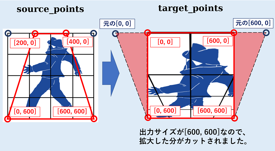 出力サイズが足りないときの切れ方を、変換後の点が枠の外へ出る様子を基準に示した図です。warpPerspectiveの第三引数が画面の切り出しになることを説明しています。画像では、元の[0,0]と[600,0]が600×600の外へ出て、上が切れています。