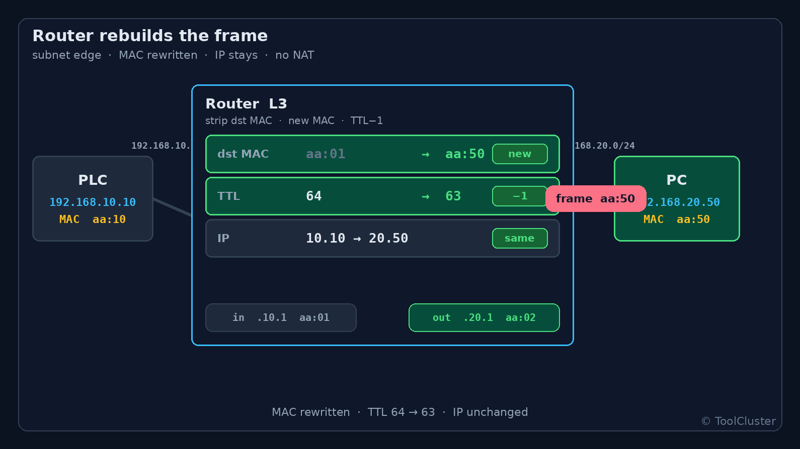 Diagrama de un router reconstruyendo la capa exterior de una trama en la frontera entre LAN de control y LAN de información. Muestra la MAC de destino cambiando y el TTL bajando en 1 mientras, sin NAT, la IP se queda. Aquí la trama sale con una MAC nueva y su IP sigue de 10.10 a 20.50.
