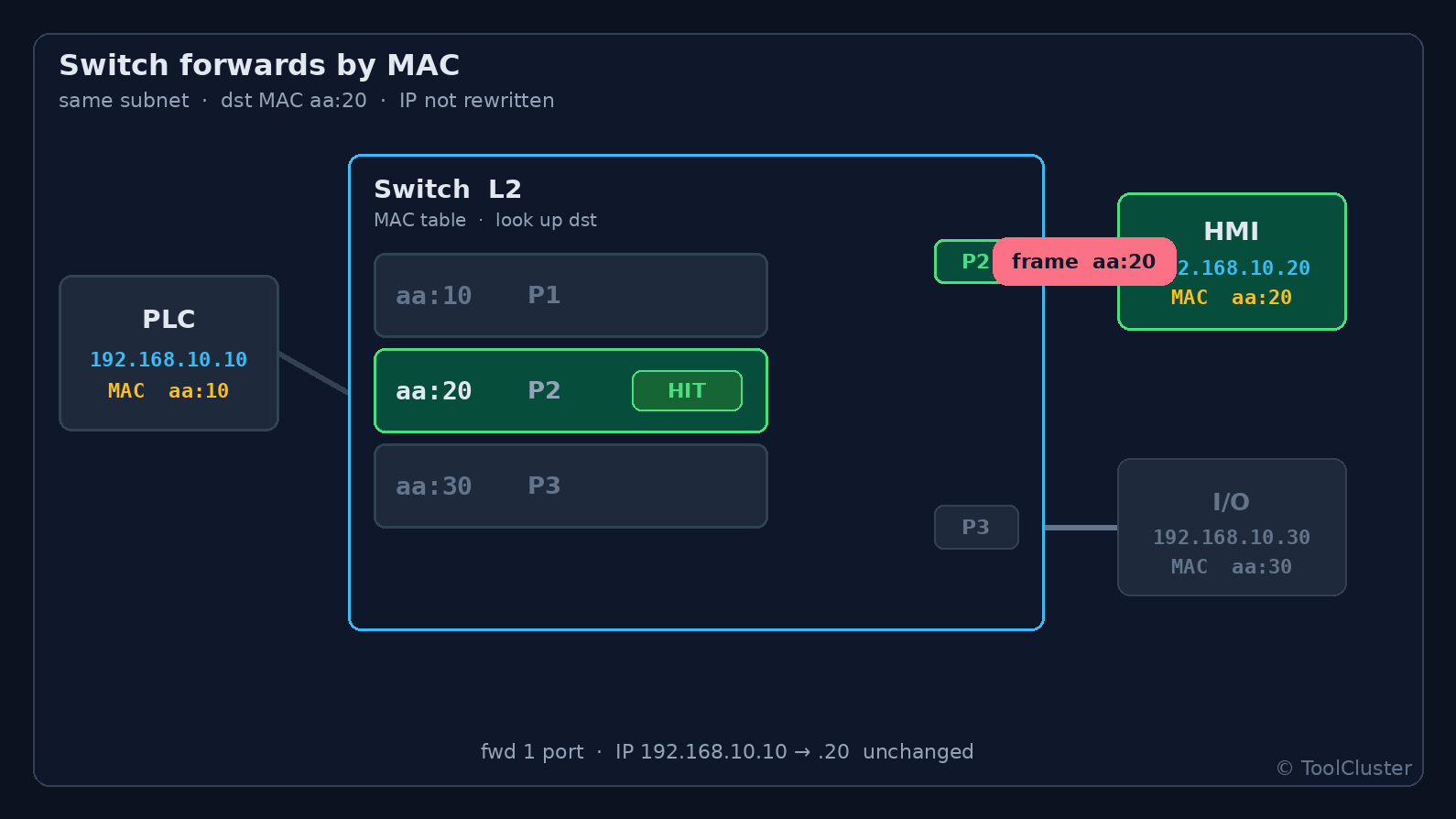 Diagrama de un switch sacando una trama Ethernet por un solo puerto, elegido por la MAC de destino. Muestra el reenvío dentro de una subred sin reescribir la IP. Aquí la trama está en el puerto de la HMI; los demás puertos quedan descartados.