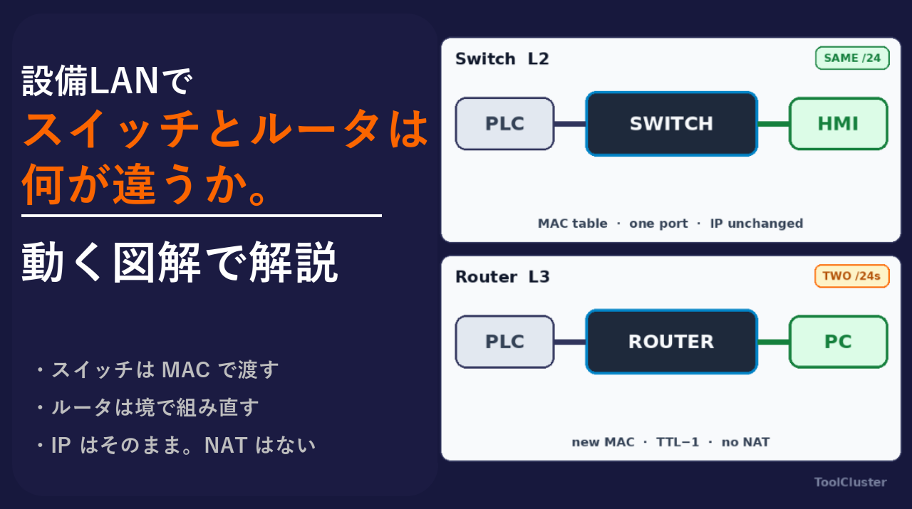 設備LANでスイッチとルータは何が違うか
