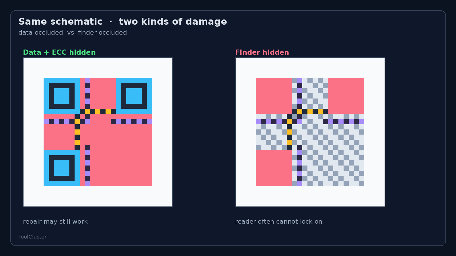 The same QR schematic twice: data area covered versus finder pattern covered. It shows which damage error correction can absorb and which breaks locating. Here data-side loss is on the left, finder loss on the right.