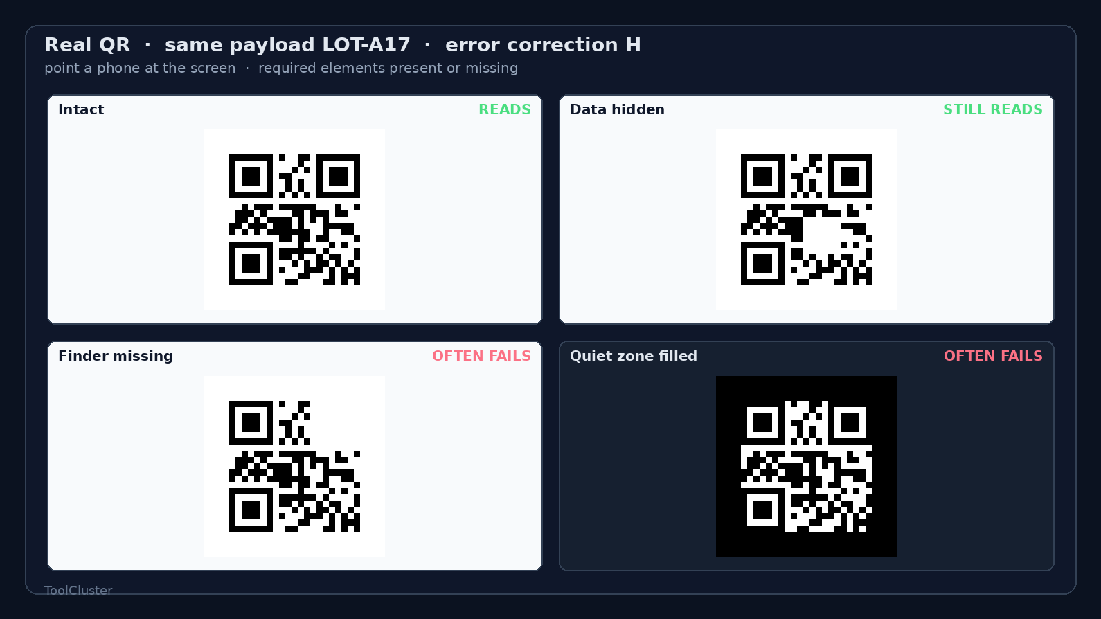 A real QR code at error correction level H, in four versions by surviving elements. Data damage may still read; a lost finder or quiet zone usually fails. Top left to bottom right: intact, data hidden, finder missing, quiet zone filled.