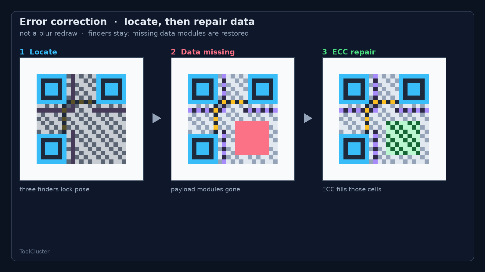 How a QR reader works: locate with finder patterns, then repair data by error correction. Missing data cells are rebuilt from correction cells, not redrawn. Here: locating left, data loss centre, repaired code right.