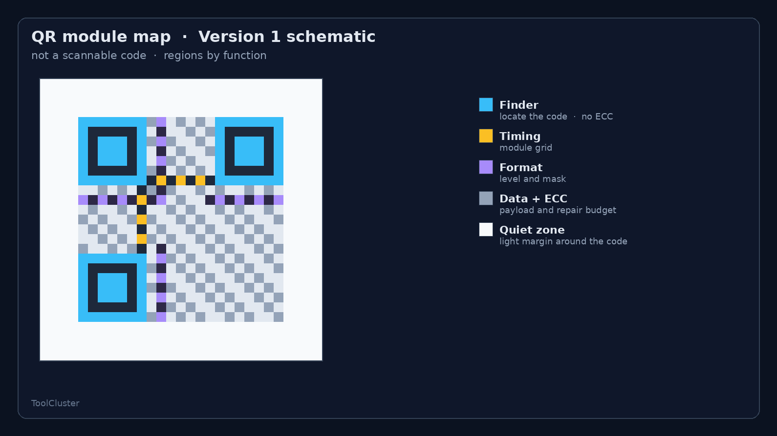 QR modules by role: finder, timing, format, data and correction, quiet zone. It separates recoverable regions from ones that must stay visible. Here, anchored by the top-left finder, the data area spreads from centre to lower right.