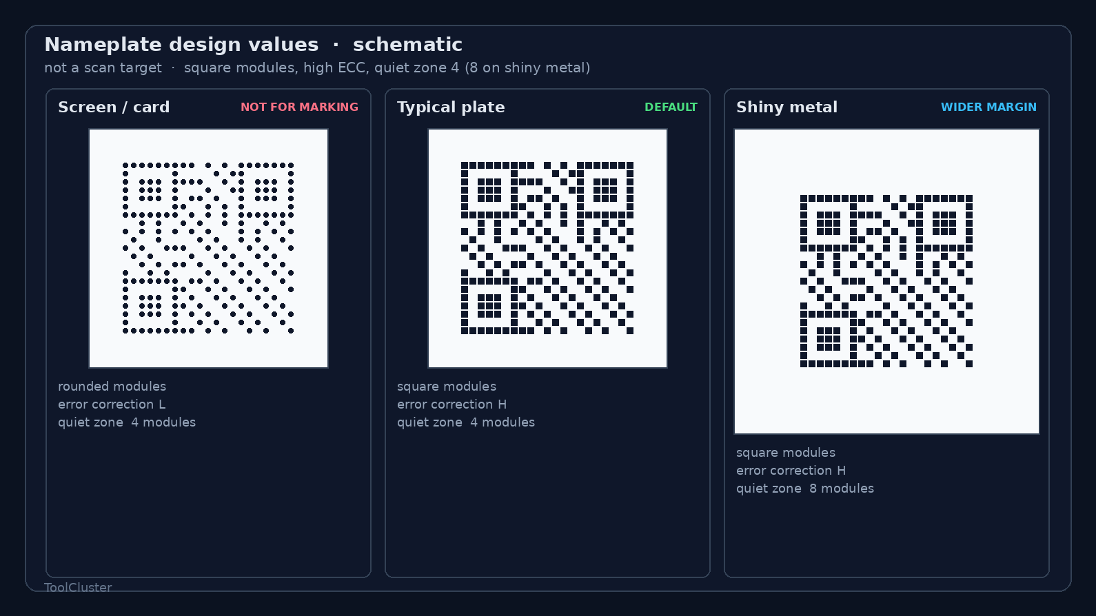 Schematic of nameplate QR design values: module shape, error correction level, quiet zone width. Why marking uses square modules, high correction, wider margins on shiny metal. Left rounded screen modules, centre quiet zone 4, right quiet zone 8.