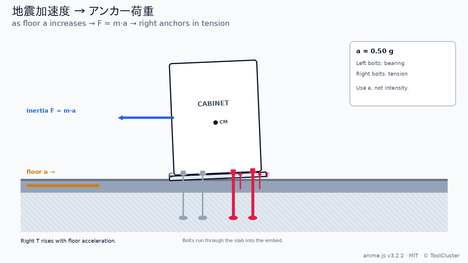 床の加速度と盤の慣性力、アンカーボルトの引張を、正面の盤と床を基準に示した図です。加速度に質量をかけるとアンカーが引っ張られる関係を説明しています。画像では床が右へ加速し、右側のボルトが太く引張側になっている途中です。