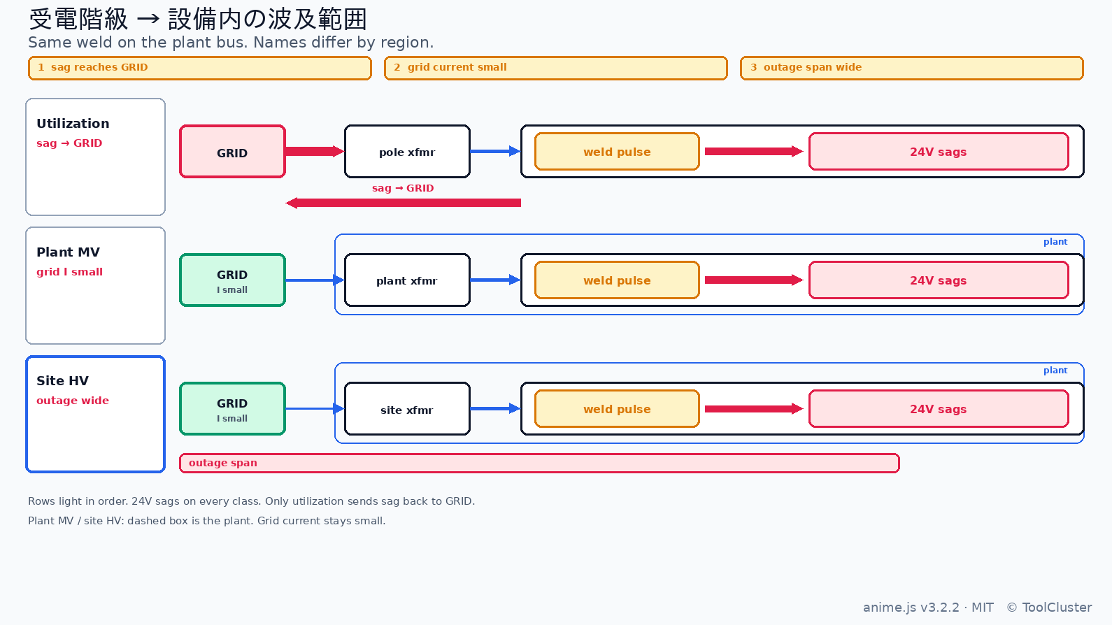 受電階級ごとに、電圧低下の届く範囲と停電の広がりを三段で比べた図です。階級の名前が地域で違っても仕組みは同じで、二次側の 24 V はどの階級でも下がることを説明しています。画像では三つの階級の違いが出そろったところです。
