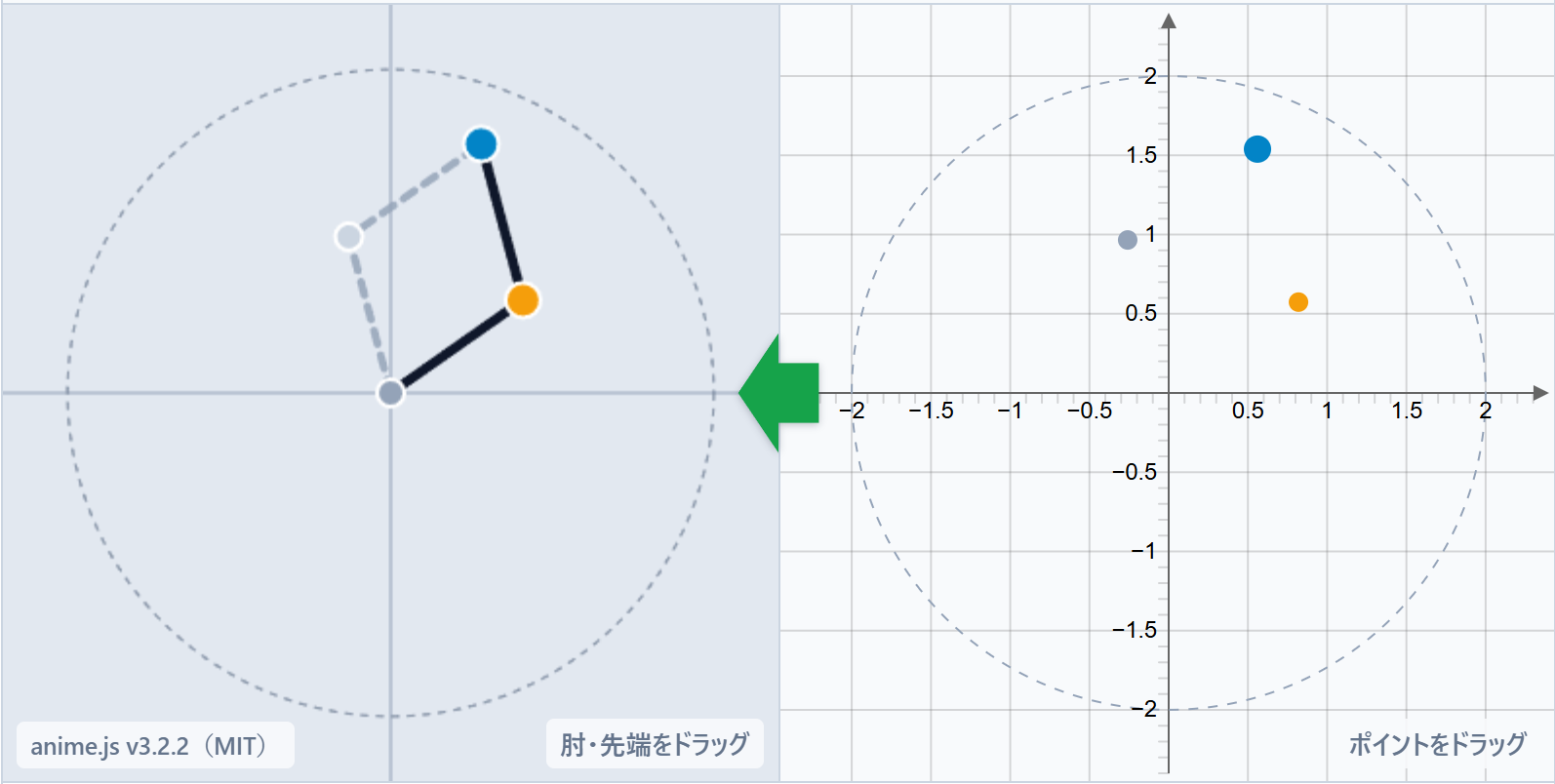 平面2リンクアームの2つの肘解を、左のアームと右の作業平面を基準に示した図です。同じ手先位置に実線と破線の姿勢があり、外円で合流する仕組みを説明しています。緑の矢印は方眼からアームへ向き、画像では手先x=0.56、y=1.54、実線は肘上です。