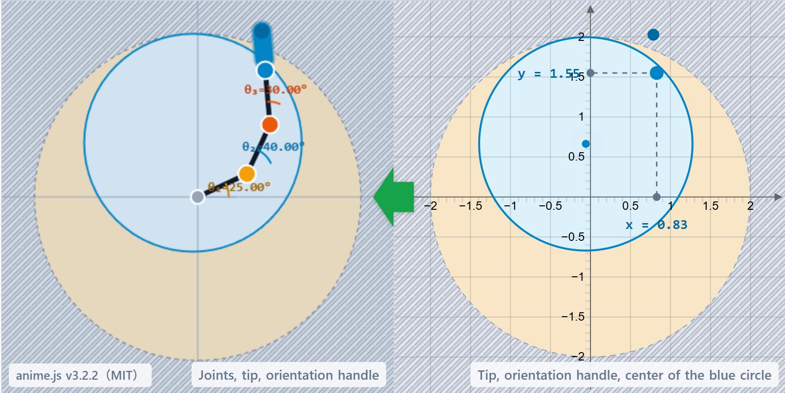 Geschicklichkeit eines ebenen 3R-Arms: Arm links, Arbeitsebene rechts. Grau ist nur Position; der blaue Kreis gilt mit Lagewinkel φ. Der grüne Pfeil zeigt Gitter → Arm; hier θ₁=25°, θ₂=40°, θ₃=30°, Spitze bei x=0.83, y=1.55.