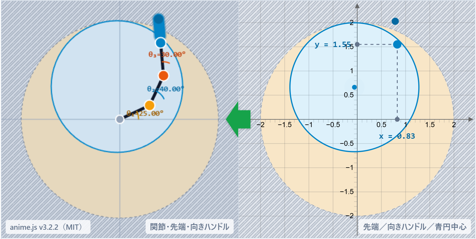 平面3リンクアームの器用さを、左のアームと右の作業平面を基準に示した図です。位置だけの到達（灰）と向きφ付きの到達（青円）の違いを説明しています。緑の矢印は方眼からアームへ向き、画像ではθ₁=25°、θ₂=40°、θ₃=30°、手先はx=0.83、y=1.55です。