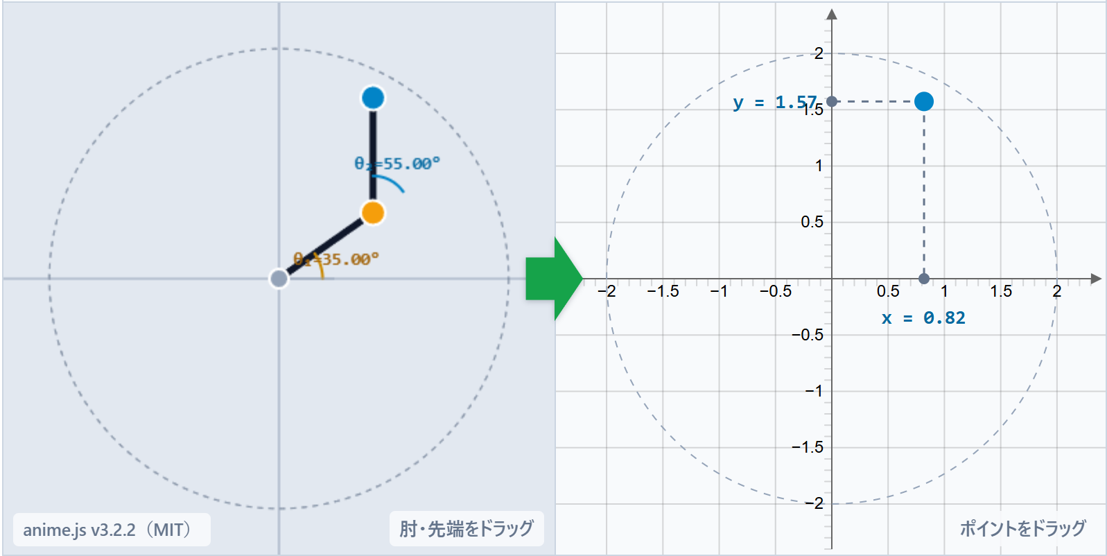 平面2リンクアームの順運動を、左のアームと右の作業平面（方眼）を基準に示した図です。関節角θ₁・θ₂が手先位置(x, y)を一意に決める仕組みを説明しています。緑の矢印はアームから方眼へ向き、画像ではθ₁=35°、θ₂=55°、手先はx=0.82、y=1.57です。
