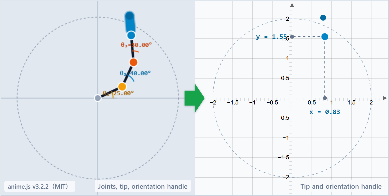 Ebener 3R-Arm: Arm links, Arbeitsebene rechts. Position plus Lagewinkel φ; der blaue Spitzengriff setzt φ. Der grüne Pfeil zeigt Arm → Gitter; hier θ₁=25°, θ₂=40°, θ₃=30°, Spitze bei x=0.83, y=1.55.