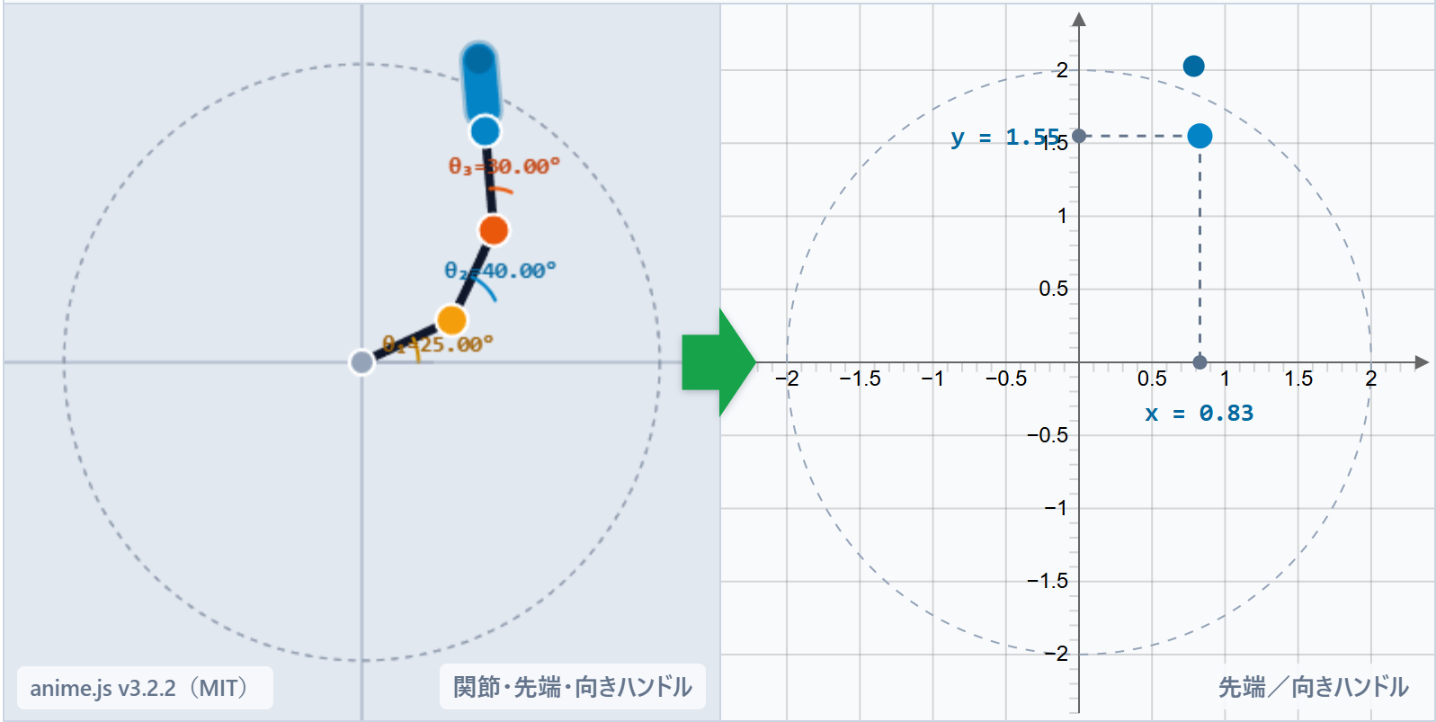 平面3リンクアームを、左のアームと右の作業平面を基準に示した図です。位置に加えて向きφを指定でき、手先の向きハンドルでφを変える仕組みを説明しています。緑の矢印はアームから方眼へ向き、画像ではθ₁=25°、θ₂=40°、θ₃=30°、手先はx=0.83、y=1.55です。