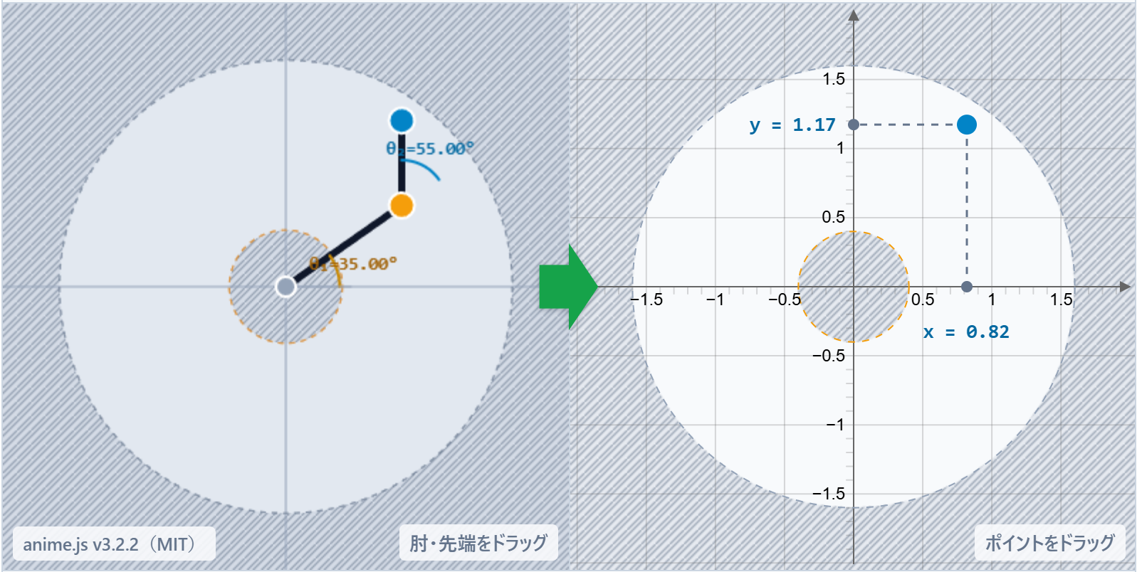 平面2リンクアームの作業領域を、左のアームと右の作業平面を基準に示した図です。リンク長L₁・L₂が決める外円と内円のあいだだけ手先が届く仕組みを説明しています。緑の矢印はアームから方眼へ向き、画像ではL₁=1、L₂=0.6、手先はx=0.82、y=1.17です。