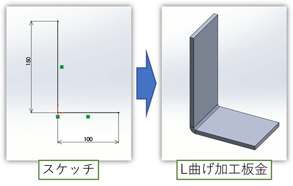 SolidWorksでL曲げ板金を作る流れを、断面スケッチと完成立体の対比を基準に示した図です。L字の線から板厚のついた立体になることを説明しています。画像では、左が150と100のLスケッチ、右が曲げRの付いた板金で、青い矢印が変換を示しています。