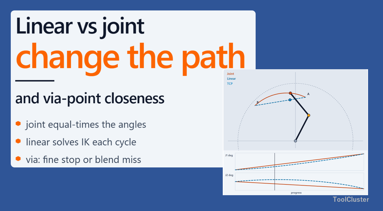 Why TCP Linear and Joint Interpolation Change the Path and Via-Point Closeness — Animated Diagrams