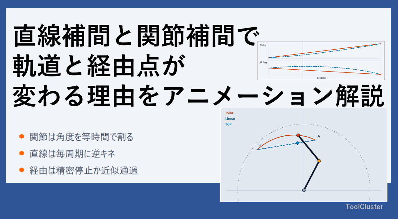 TCPの直線補間と関節補間で、軌道と経由点の近さが変わる理由をアニメーション図解