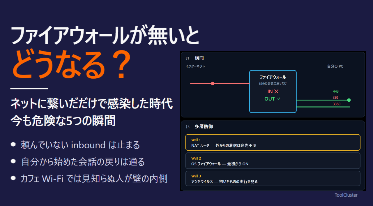 ファイアウォールが無いとどうなる？「ネットに繋いだだけで感染した時代」と今も危険な5つの瞬間