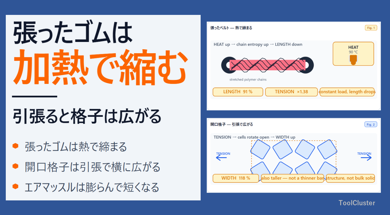 温めると縮むゴム、引っ張ると太くなる格子|直感に反する材料と機械構造